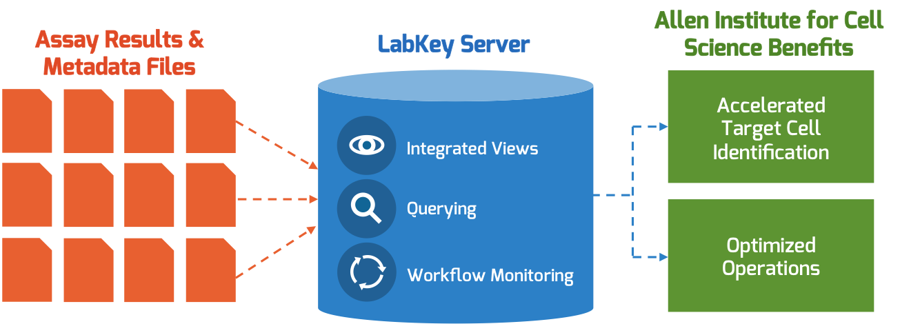 Allen Institute for Cell Science + LabKey Server Workflow